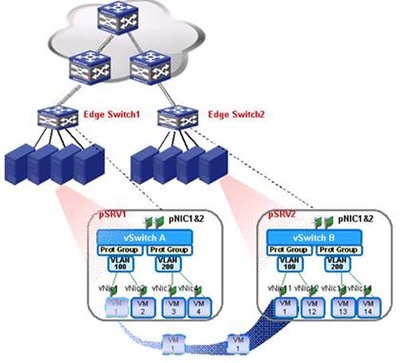 數(shù)據(jù)中心虛擬機(jī)網(wǎng)絡(luò)接入技術(shù)--應(yīng)用篇 網(wǎng)絡(luò)技術(shù)研發(fā)的實(shí)踐與演進(jìn)